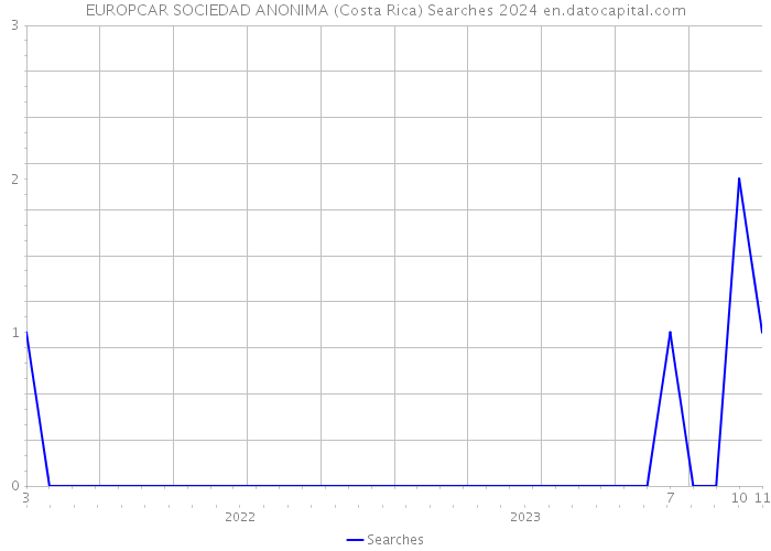 EUROPCAR SOCIEDAD ANONIMA (Costa Rica) Searches 2024 