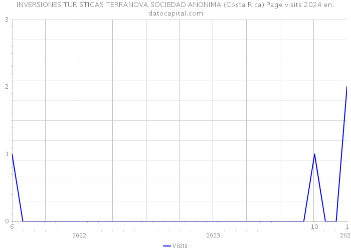 INVERSIONES TURISTICAS TERRANOVA SOCIEDAD ANONIMA (Costa Rica) Page visits 2024 
