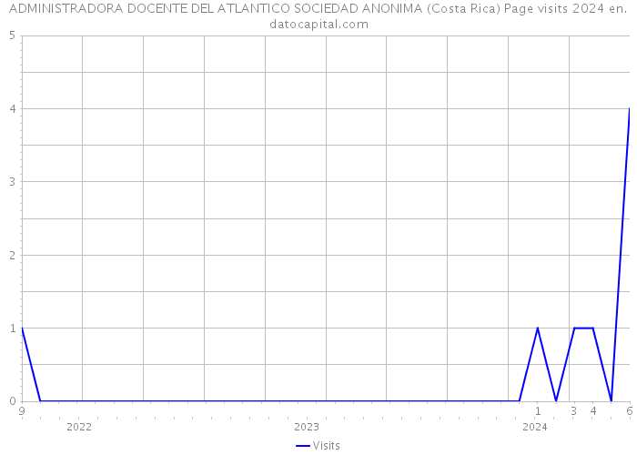 ADMINISTRADORA DOCENTE DEL ATLANTICO SOCIEDAD ANONIMA (Costa Rica) Page visits 2024 