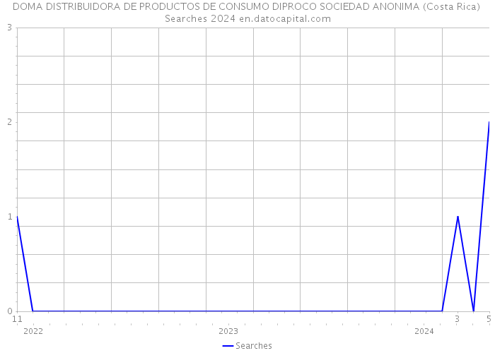 DOMA DISTRIBUIDORA DE PRODUCTOS DE CONSUMO DIPROCO SOCIEDAD ANONIMA (Costa Rica) Searches 2024 