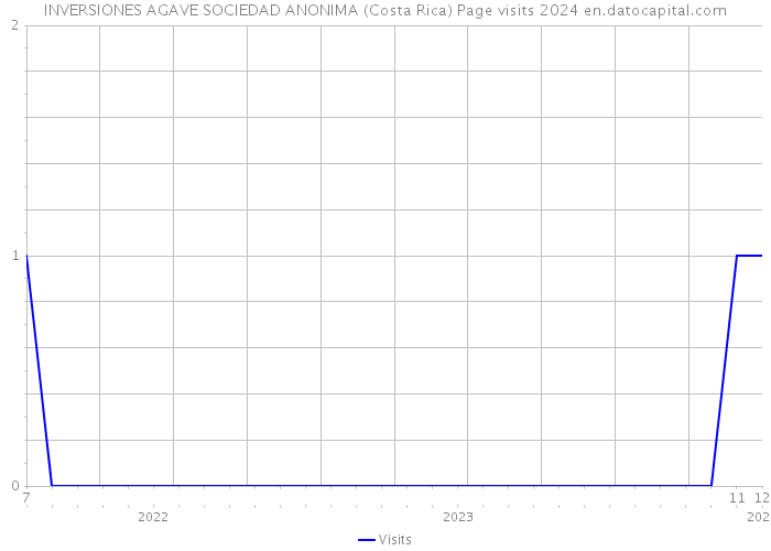 INVERSIONES AGAVE SOCIEDAD ANONIMA (Costa Rica) Page visits 2024 