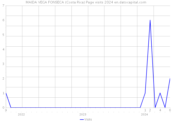 MAIDA VEGA FONSECA (Costa Rica) Page visits 2024 