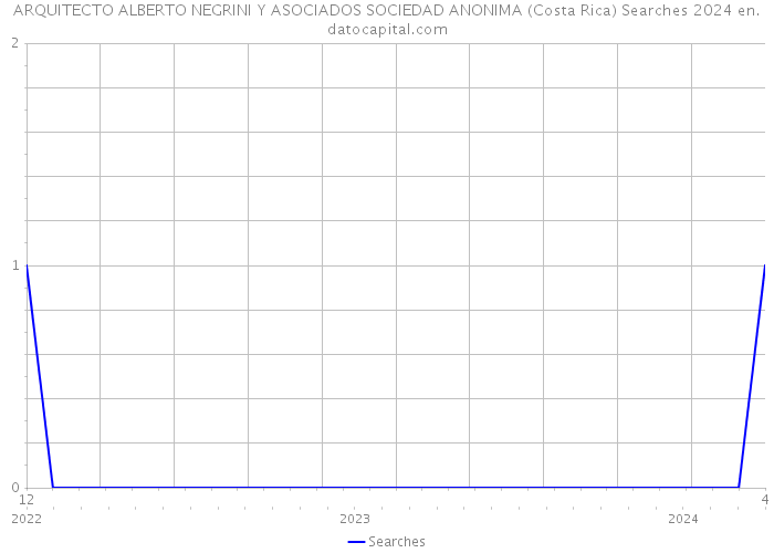 ARQUITECTO ALBERTO NEGRINI Y ASOCIADOS SOCIEDAD ANONIMA (Costa Rica) Searches 2024 