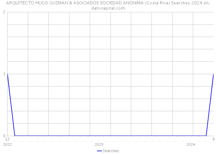 ARQUITECTO HUGO GUZMAN & ASOCIADOS SOCIEDAD ANONIMA (Costa Rica) Searches 2024 