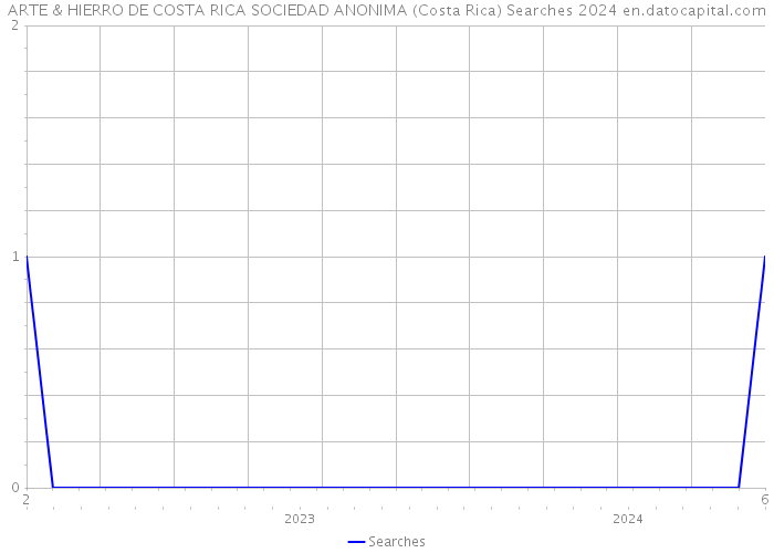 ARTE & HIERRO DE COSTA RICA SOCIEDAD ANONIMA (Costa Rica) Searches 2024 