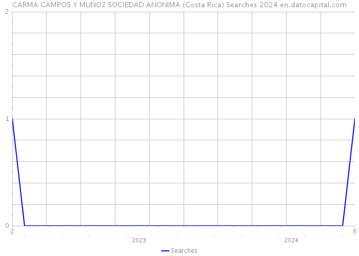 CARMA CAMPOS Y MUŃOZ SOCIEDAD ANONIMA (Costa Rica) Searches 2024 