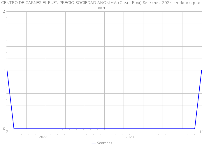 CENTRO DE CARNES EL BUEN PRECIO SOCIEDAD ANONIMA (Costa Rica) Searches 2024 