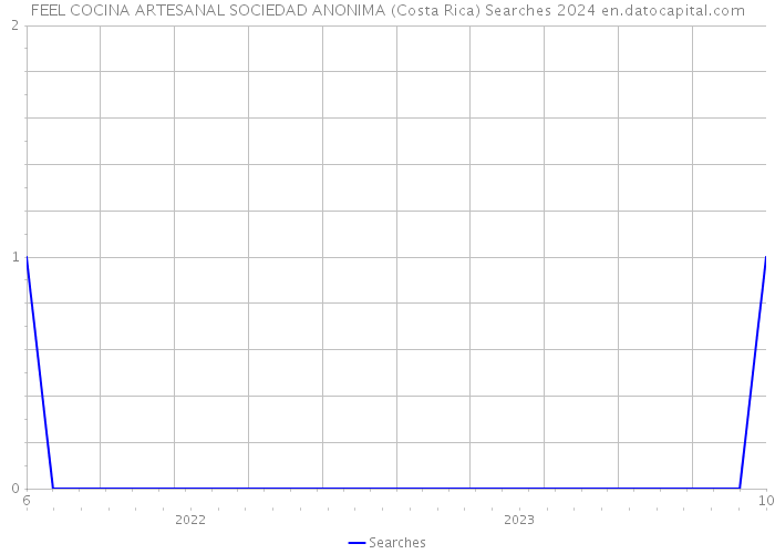 FEEL COCINA ARTESANAL SOCIEDAD ANONIMA (Costa Rica) Searches 2024 