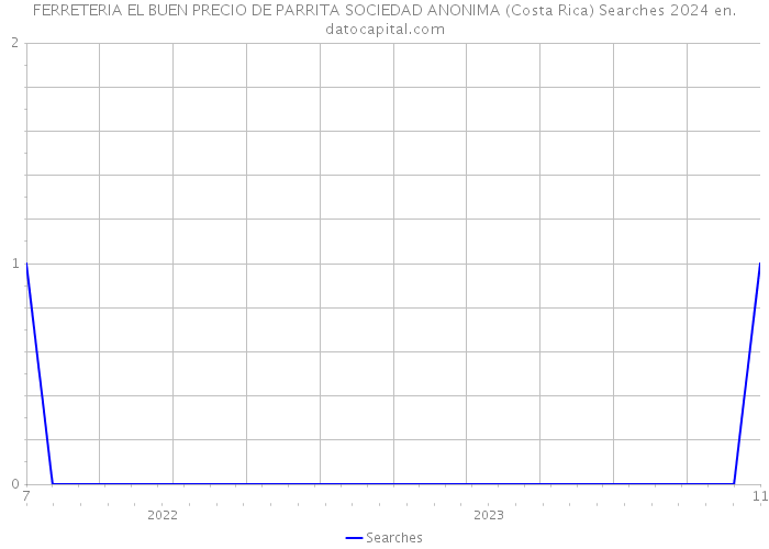 FERRETERIA EL BUEN PRECIO DE PARRITA SOCIEDAD ANONIMA (Costa Rica) Searches 2024 