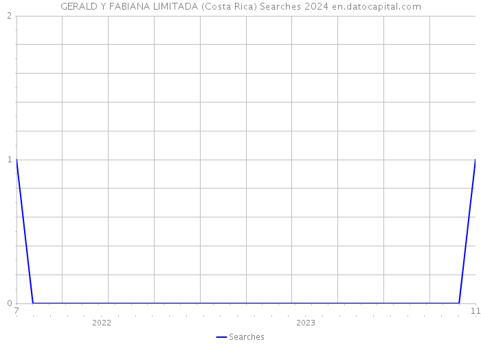 GERALD Y FABIANA LIMITADA (Costa Rica) Searches 2024 