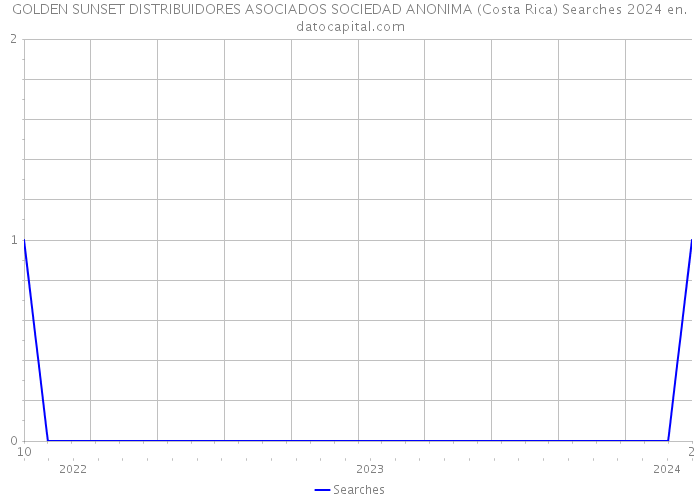 GOLDEN SUNSET DISTRIBUIDORES ASOCIADOS SOCIEDAD ANONIMA (Costa Rica) Searches 2024 
