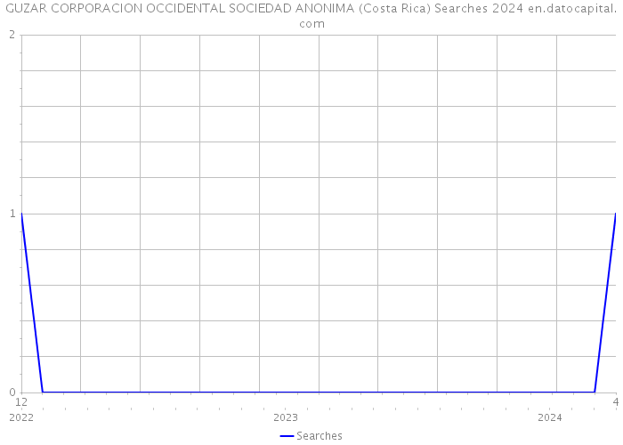 GUZAR CORPORACION OCCIDENTAL SOCIEDAD ANONIMA (Costa Rica) Searches 2024 