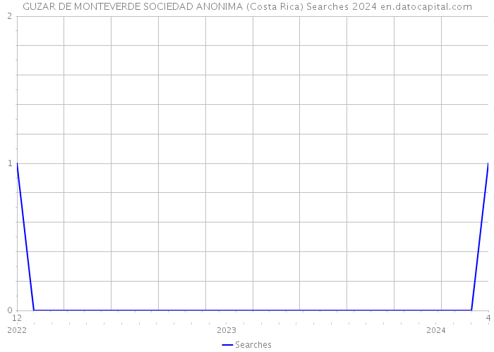 GUZAR DE MONTEVERDE SOCIEDAD ANONIMA (Costa Rica) Searches 2024 