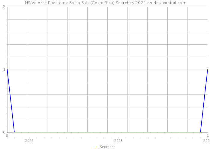 INS Valores Puesto de Bolsa S.A. (Costa Rica) Searches 2024 