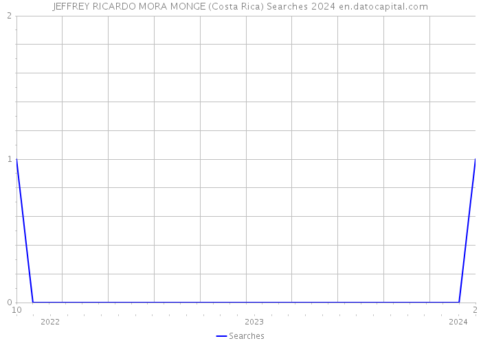 JEFFREY RICARDO MORA MONGE (Costa Rica) Searches 2024 