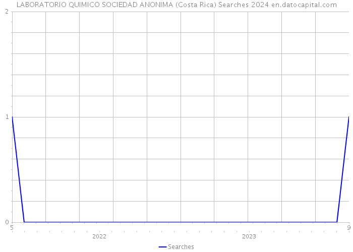 LABORATORIO QUIMICO SOCIEDAD ANONIMA (Costa Rica) Searches 2024 