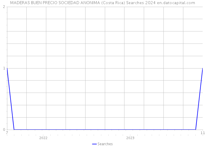 MADERAS BUEN PRECIO SOCIEDAD ANONIMA (Costa Rica) Searches 2024 