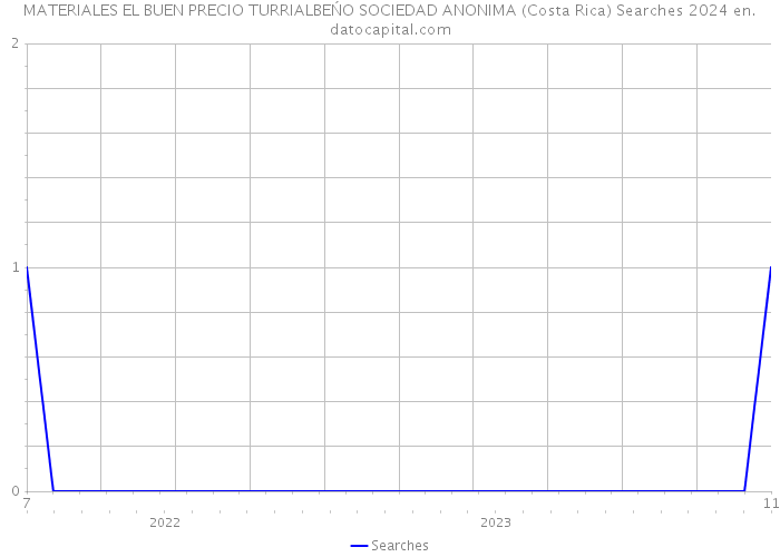 MATERIALES EL BUEN PRECIO TURRIALBEŃO SOCIEDAD ANONIMA (Costa Rica) Searches 2024 
