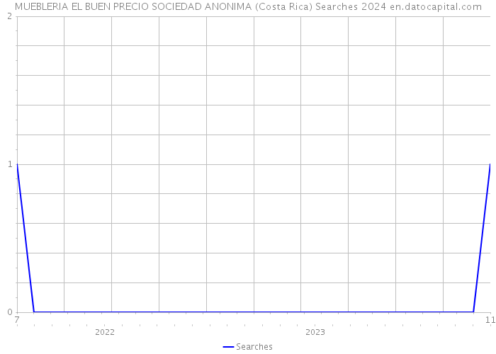 MUEBLERIA EL BUEN PRECIO SOCIEDAD ANONIMA (Costa Rica) Searches 2024 