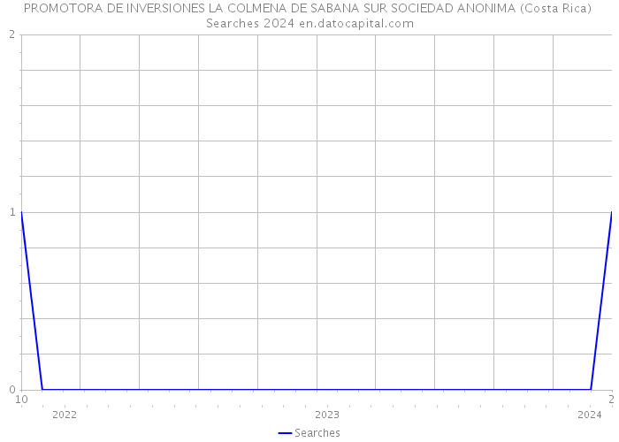PROMOTORA DE INVERSIONES LA COLMENA DE SABANA SUR SOCIEDAD ANONIMA (Costa Rica) Searches 2024 