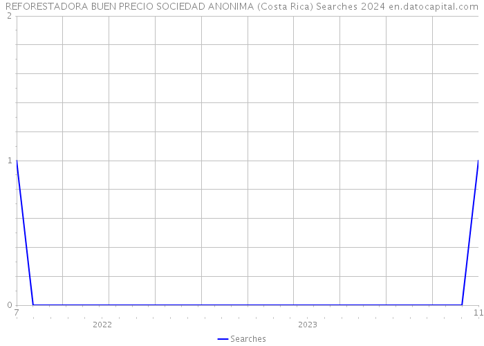 REFORESTADORA BUEN PRECIO SOCIEDAD ANONIMA (Costa Rica) Searches 2024 