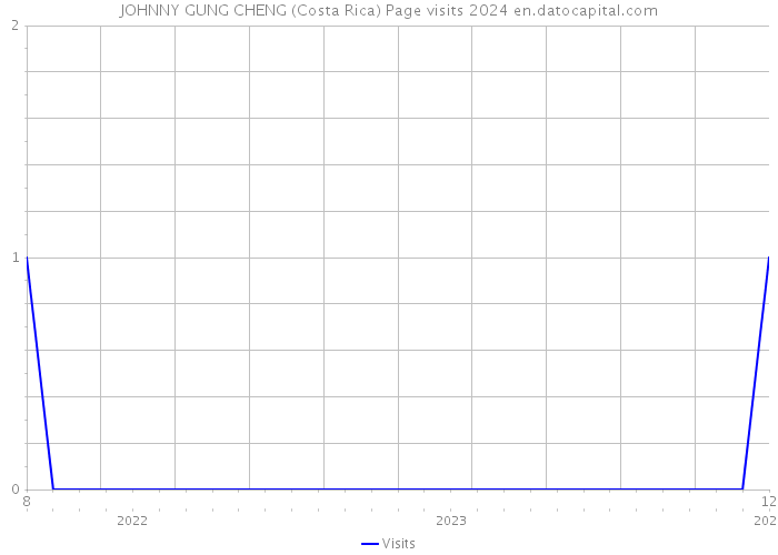 JOHNNY GUNG CHENG (Costa Rica) Page visits 2024 