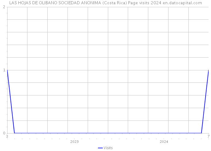 LAS HOJAS DE OLIBANO SOCIEDAD ANONIMA (Costa Rica) Page visits 2024 