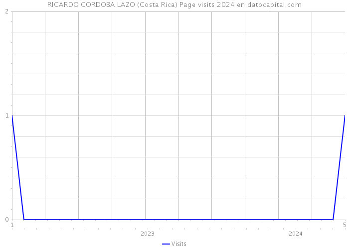 RICARDO CORDOBA LAZO (Costa Rica) Page visits 2024 