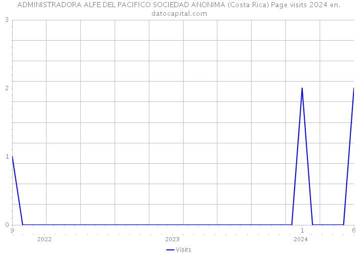 ADMINISTRADORA ALFE DEL PACIFICO SOCIEDAD ANONIMA (Costa Rica) Page visits 2024 