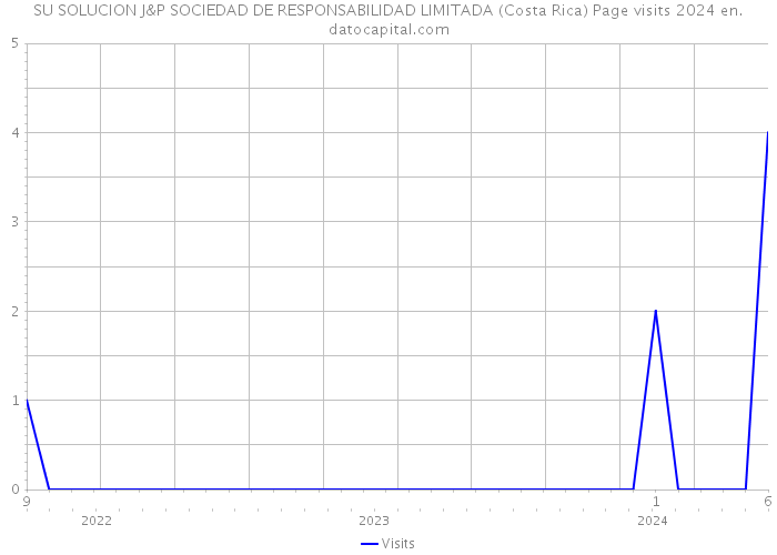 SU SOLUCION J&P SOCIEDAD DE RESPONSABILIDAD LIMITADA (Costa Rica) Page visits 2024 