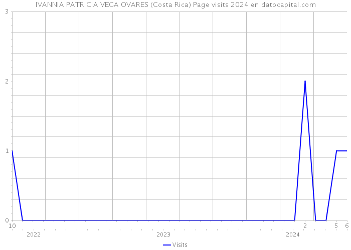 IVANNIA PATRICIA VEGA OVARES (Costa Rica) Page visits 2024 