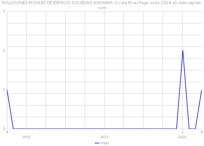 SOLUCIONES MOVILES DE ESPACIO SOCIEDAD ANONIMA (Costa Rica) Page visits 2024 
