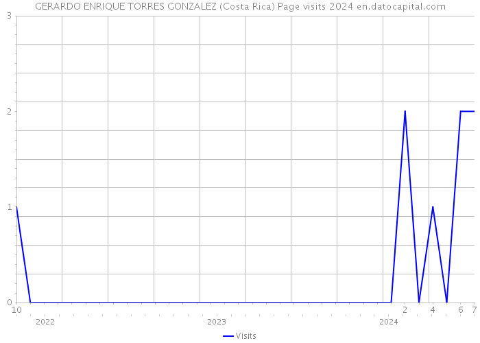 GERARDO ENRIQUE TORRES GONZALEZ (Costa Rica) Page visits 2024 