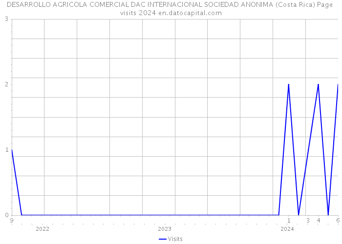 DESARROLLO AGRICOLA COMERCIAL DAC INTERNACIONAL SOCIEDAD ANONIMA (Costa Rica) Page visits 2024 