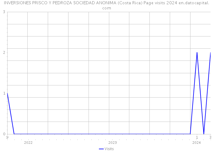 INVERSIONES PRISCO Y PEDROZA SOCIEDAD ANONIMA (Costa Rica) Page visits 2024 