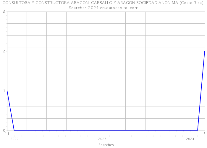 CONSULTORA Y CONSTRUCTORA ARAGON, CARBALLO Y ARAGON SOCIEDAD ANONIMA (Costa Rica) Searches 2024 