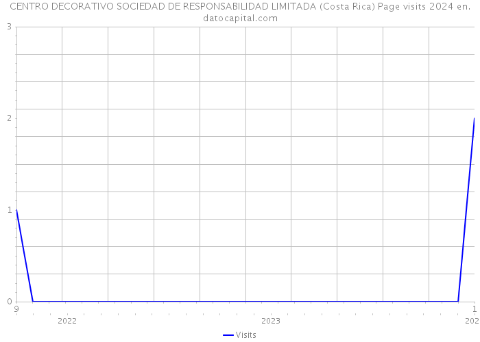 CENTRO DECORATIVO SOCIEDAD DE RESPONSABILIDAD LIMITADA (Costa Rica) Page visits 2024 