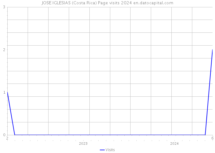 JOSE IGLESIAS (Costa Rica) Page visits 2024 