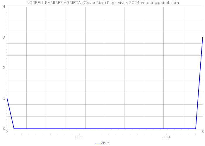 NORBELL RAMIREZ ARRIETA (Costa Rica) Page visits 2024 