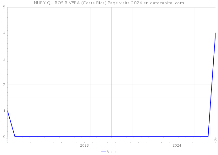 NURY QUIROS RIVERA (Costa Rica) Page visits 2024 
