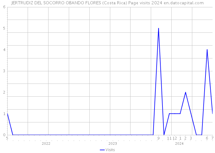 JERTRUDIZ DEL SOCORRO OBANDO FLORES (Costa Rica) Page visits 2024 