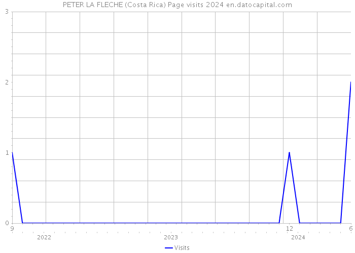 PETER LA FLECHE (Costa Rica) Page visits 2024 