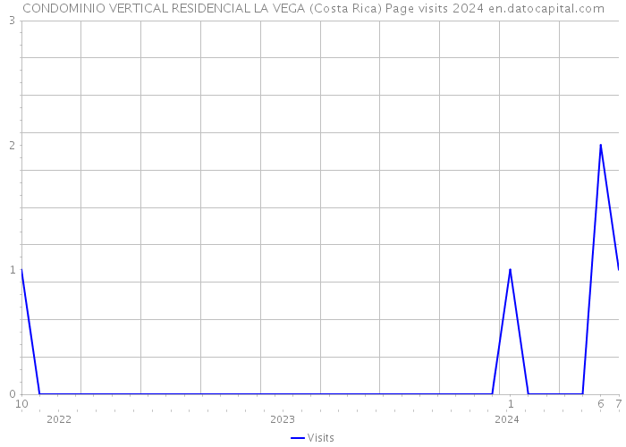 CONDOMINIO VERTICAL RESIDENCIAL LA VEGA (Costa Rica) Page visits 2024 