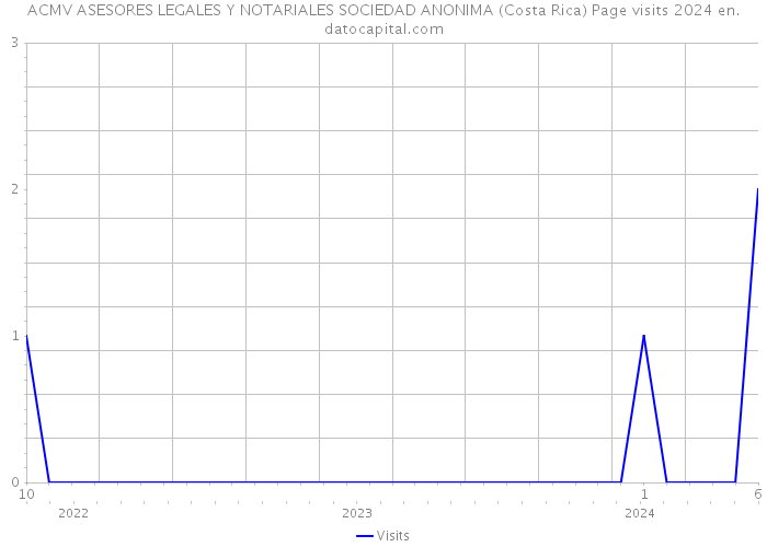 ACMV ASESORES LEGALES Y NOTARIALES SOCIEDAD ANONIMA (Costa Rica) Page visits 2024 