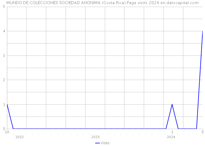 MUNDO DE COLECCIONES SOCIEDAD ANONIMA (Costa Rica) Page visits 2024 