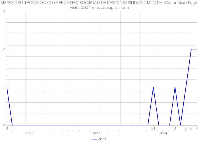 MERCADEO TECNOLOGICO (MERCATEC) SOCIEDAD DE RESPONSABILIDAD LIMITADA (Costa Rica) Page visits 2024 