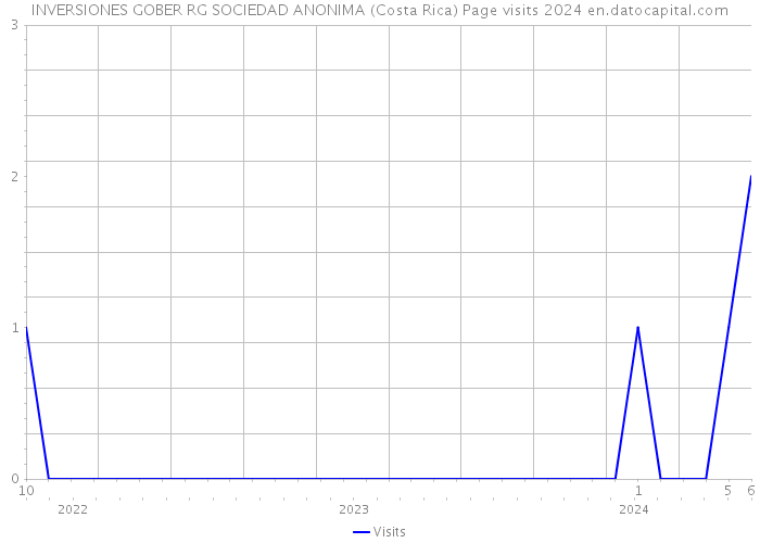 INVERSIONES GOBER RG SOCIEDAD ANONIMA (Costa Rica) Page visits 2024 
