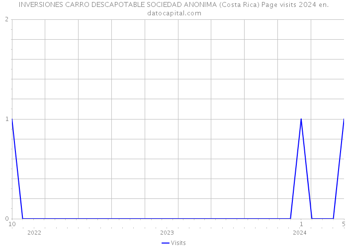 INVERSIONES CARRO DESCAPOTABLE SOCIEDAD ANONIMA (Costa Rica) Page visits 2024 