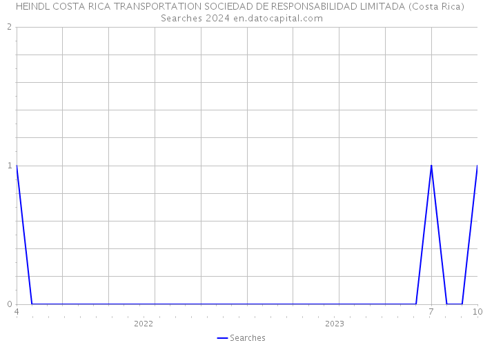 HEINDL COSTA RICA TRANSPORTATION SOCIEDAD DE RESPONSABILIDAD LIMITADA (Costa Rica) Searches 2024 