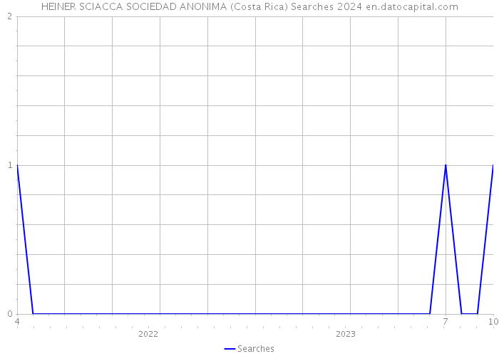 HEINER SCIACCA SOCIEDAD ANONIMA (Costa Rica) Searches 2024 